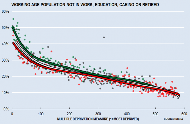 Working Age Unemp or Inactive by Deprivation and Demographics