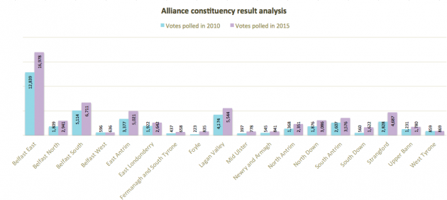 Alliance constituency analysis 2010 2015