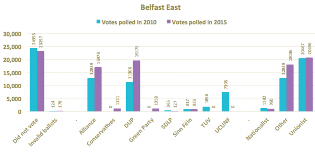 Belfast East 2010 and 2015 amended