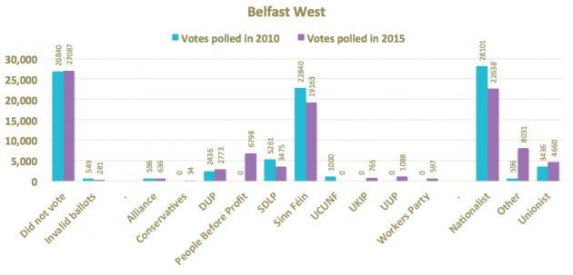 Belfast West 2010 and 2015