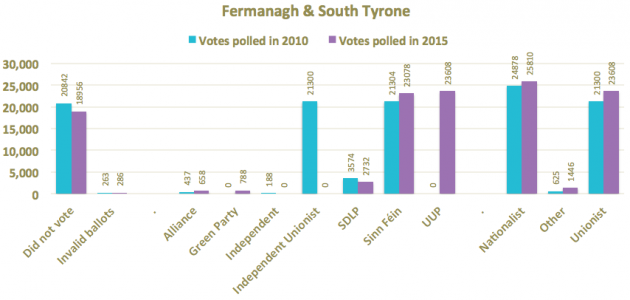 Fermanagh and South Tyrone 2010 and 2015