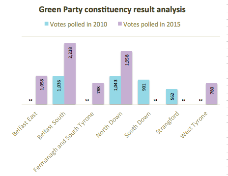 Green Party constituency analysis 2010 2015