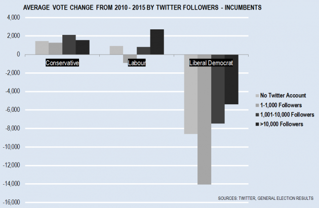 Incumbents and Twitter