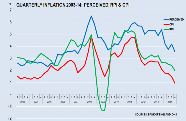 Inflation and Perception