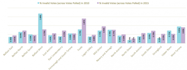 Invalid votes 2010 and 2015