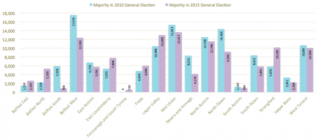 Majorities at 2010 and 2015 General Elections