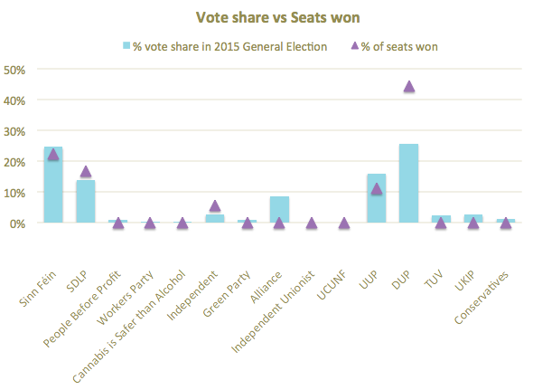 Popular vote versus seats won 2015