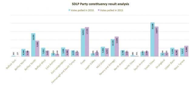 SDLP constituency analysis 2010 2015