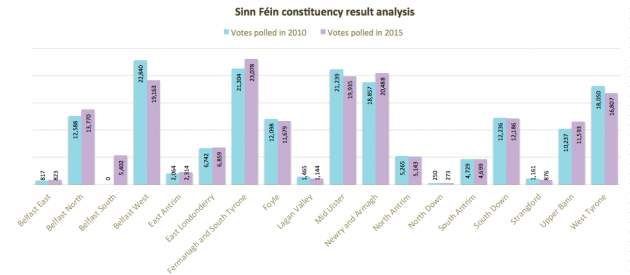Sinn Fein constituency analysis 2010 2015
