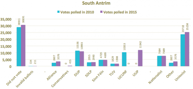 South Antrim 2010 and 2015