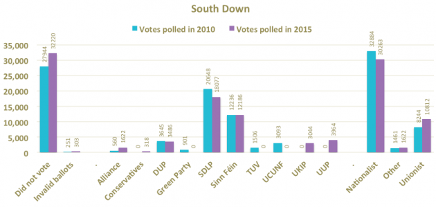South Down party vote totals 2010 2015