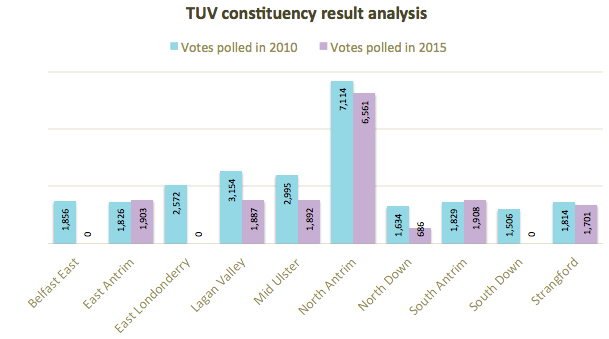 TUV constituency analysis 2010 2015