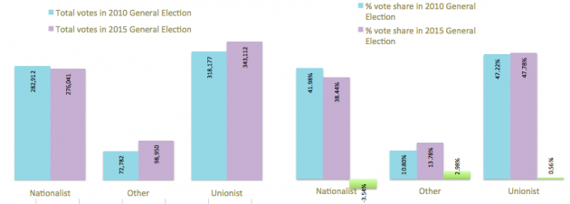 Total votes by party in 2010 and 2015 amended