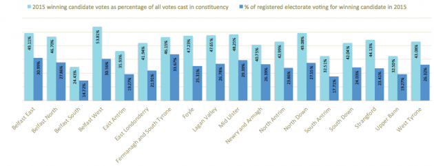 Winning candidates votes as percentage of all votes cast and eligible electorate 2015