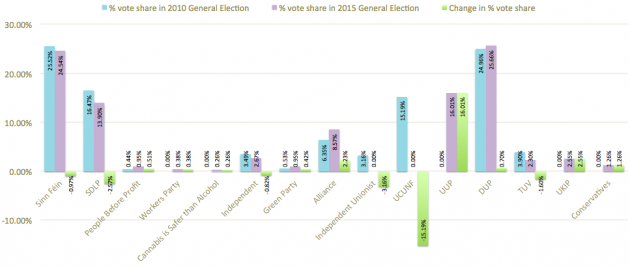 percentage vote share in 2010 2015 elections and percentage change amended