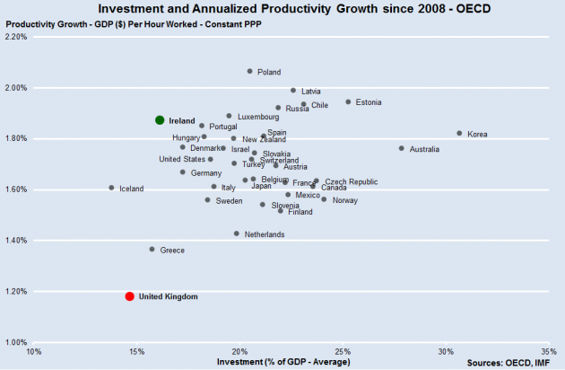 Investment & Productivity Growth