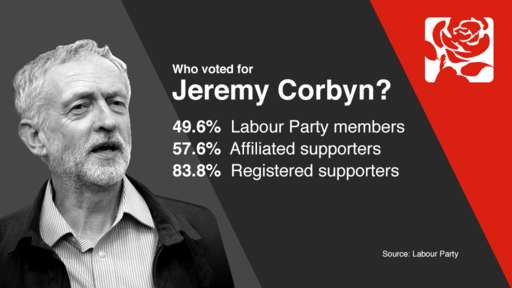 Corbyn result