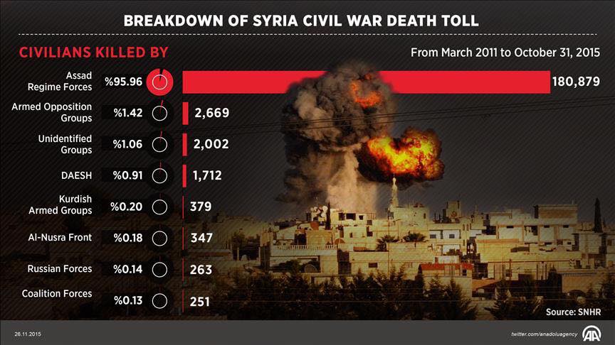 syria war death toll