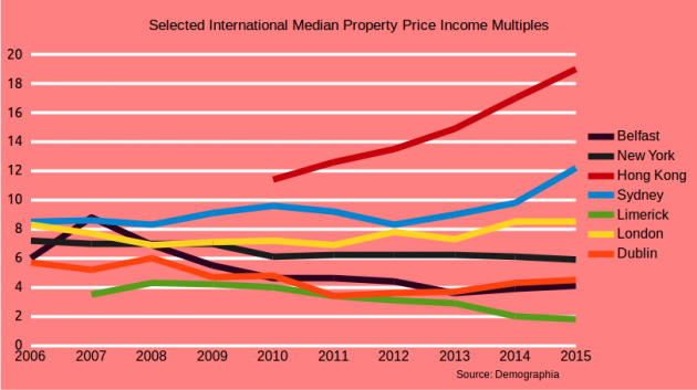 Global Property Prices