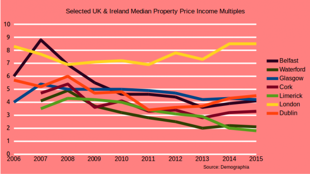 UK & Ireland Property Prices