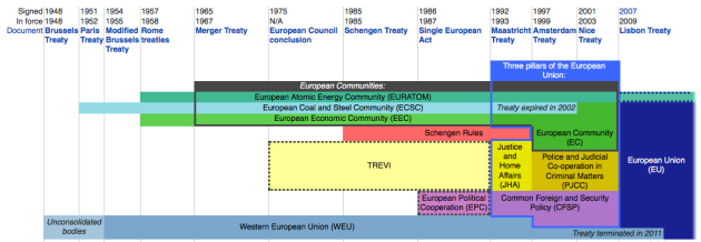 Wikipedia - Structural evolution of the European Union