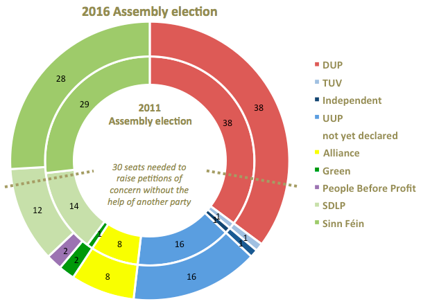 2016 vs 2011 Assembly election party seats ring PBP as other