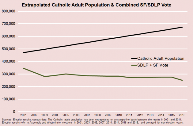 Catholic Population & SF SDLP Vote