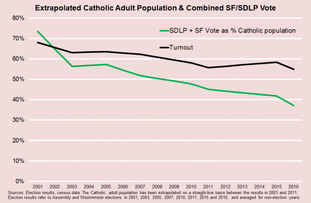 Catholic Population & SF SDLP Vote Turnout