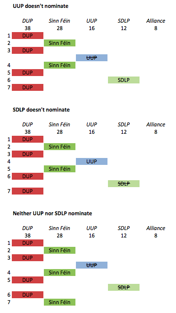 DHondt ae16 UUP and SDLP opt out