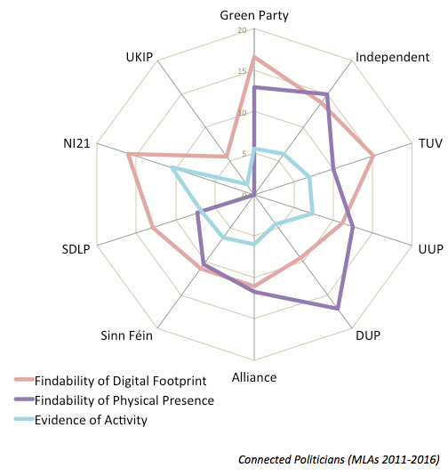 connected-politicians-radar-chart-per-party