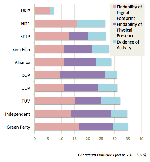 connected-politicians-stacked-bar-chart-per-party