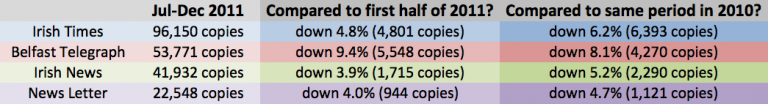 Table showing circulation decline for Belfast Telegraph, Irish News, News Letter and Irish Times - up to date with second half 2011 figures