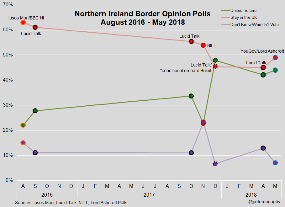 How has opinion in Northern Ireland on the border question changed