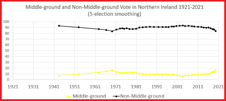 5-election smoothing of Middle-Ground bloc vote in Northern Ireland: 1921-2021.