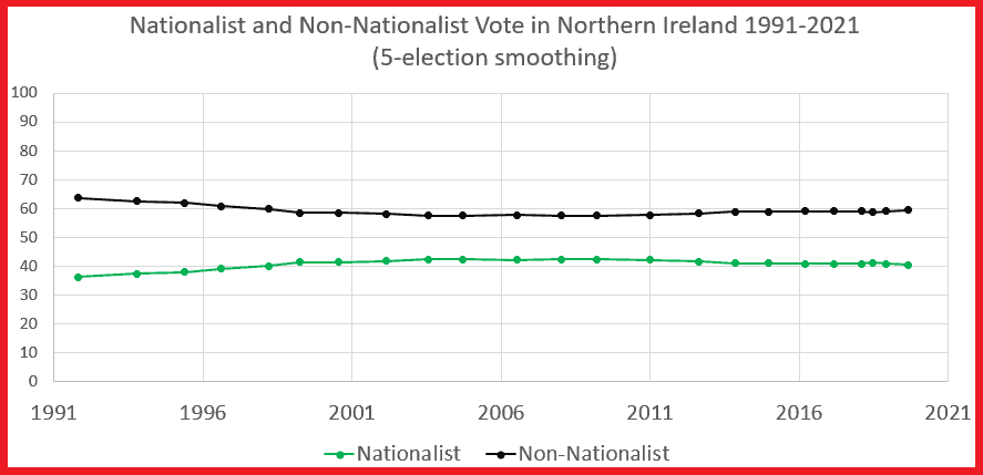5-election smoothing of Nationalist bloc vote in Northern Ireland: 1921-2021.