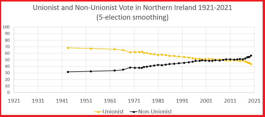 5-election smoothing of Unionist bloc vote in Northern Ireland: 1921-2021.