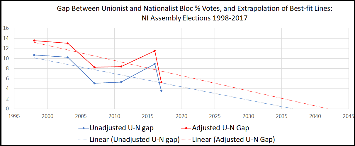 Extrapolation of Bloc Vote Difference: Unadjusted and Adjusted
