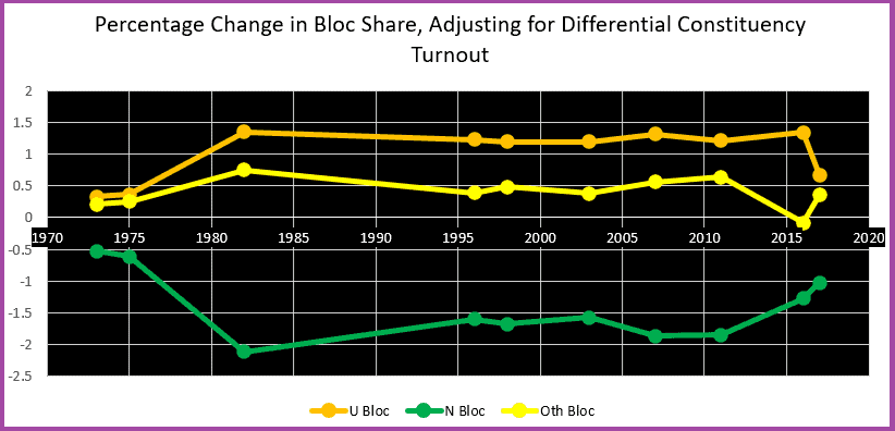 Impact of Differential Turnout on Bloc Share