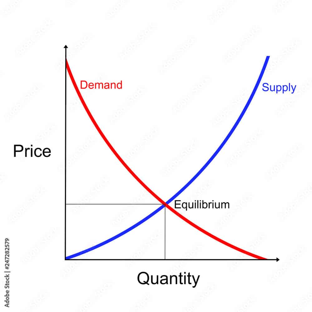 Supply and demand curves diagram showing equilibrium point
