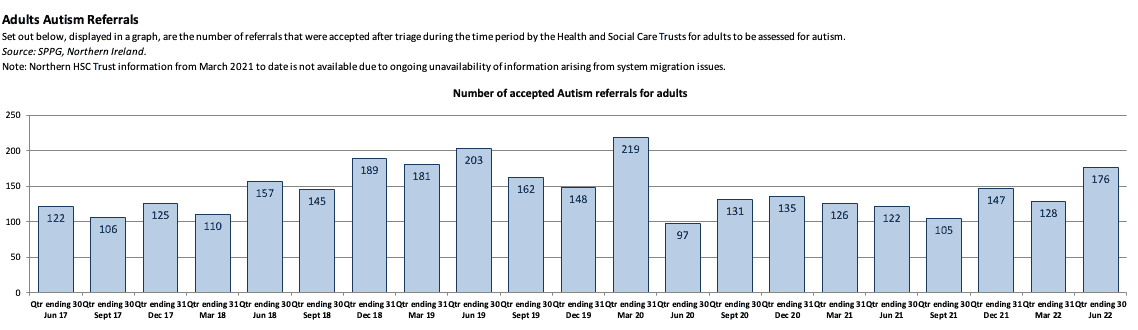 Northern Ireland Adult Autism Referral Stats for Slugger Late-Discovery Autism Blog