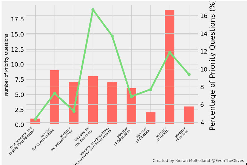 A graph with green line and numbers Description automatically generated