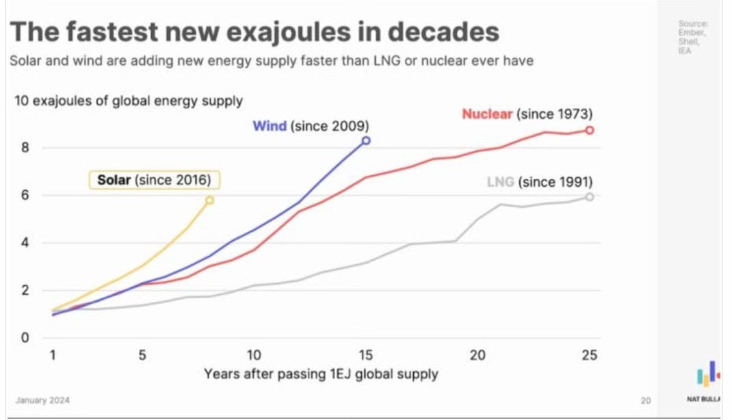 A graph showing the number of energy supply Description automatically generated