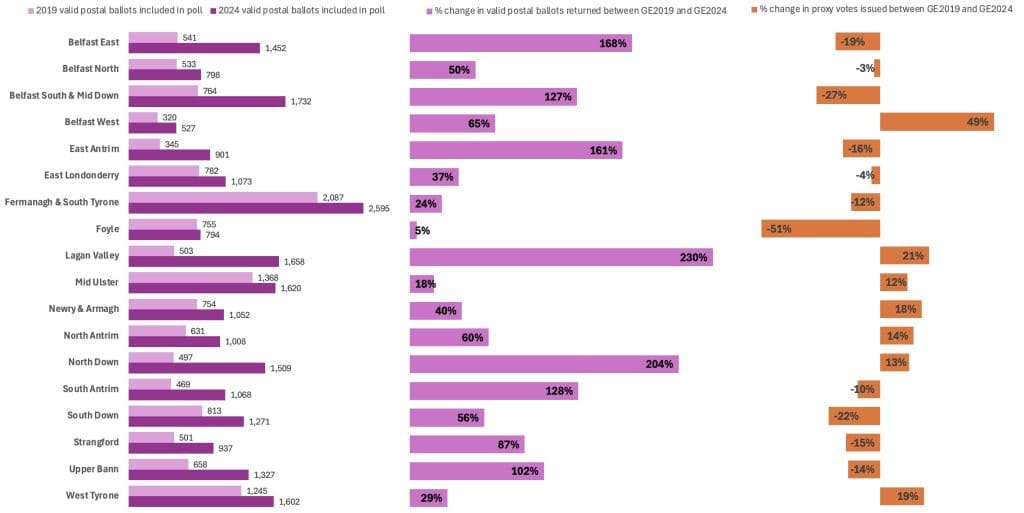 Bar chart showing 2019 and 2024 valid postal ballots returned and included in the General Election poll by constituency along with the percentage change in postal ballots returned and proxy votes issued between 2019 and 2024 by constituency. 