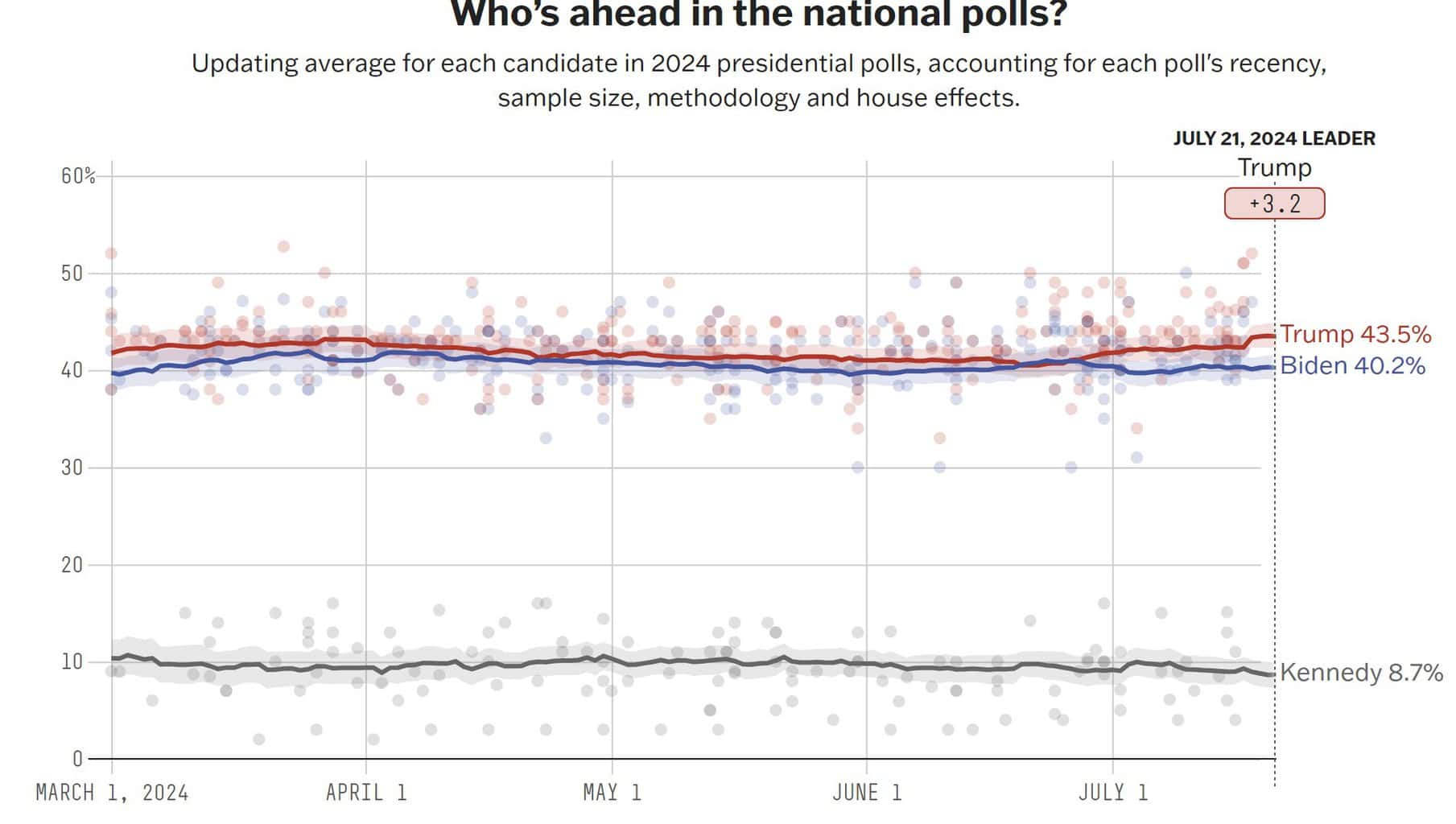 A graph of a graph of the national poll Description automatically generated with medium confidence