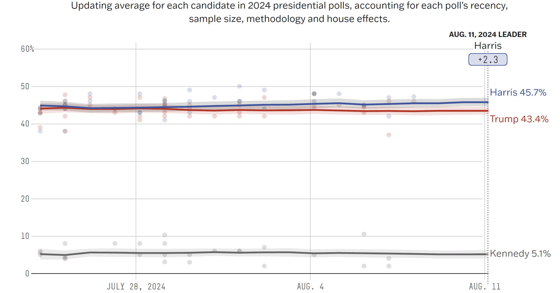 A graph with lines and dots Description automatically generated with medium confidence