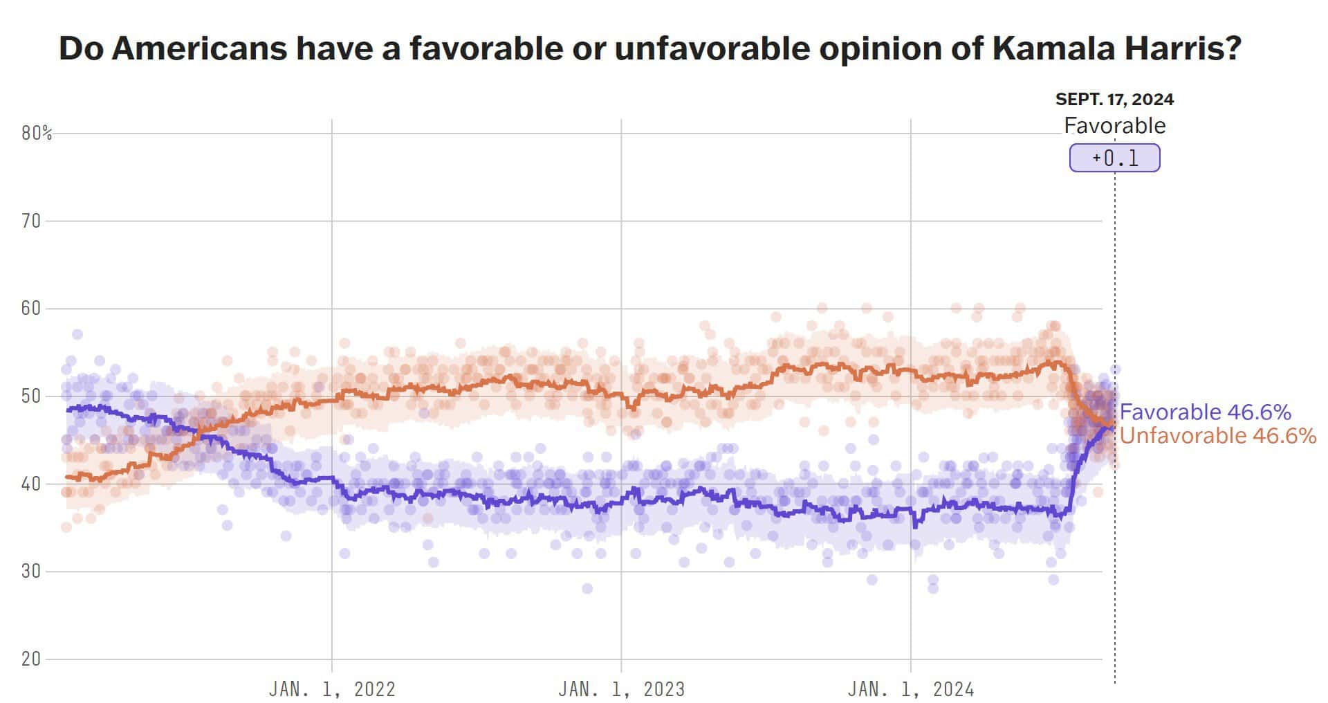 A graph with blue and orange lines Description automatically generated