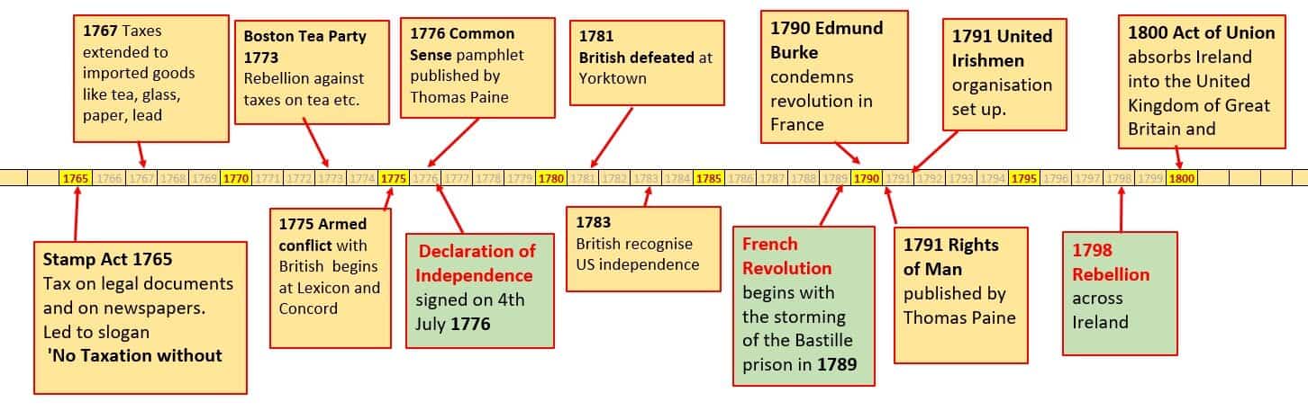Timeline showing 1776 - Declaration of Independence, 1789 French Revolution, 1798 Irish Rising